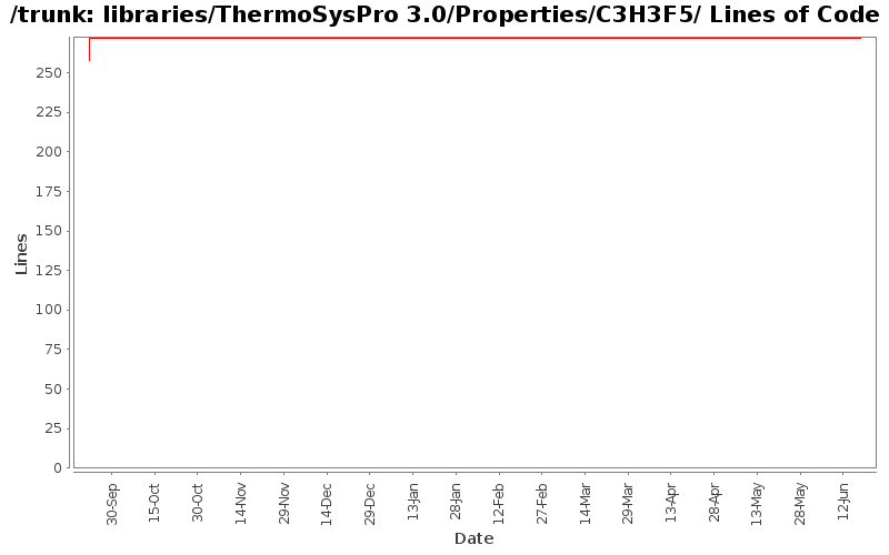 libraries/ThermoSysPro 3.0/Properties/C3H3F5/ Lines of Code